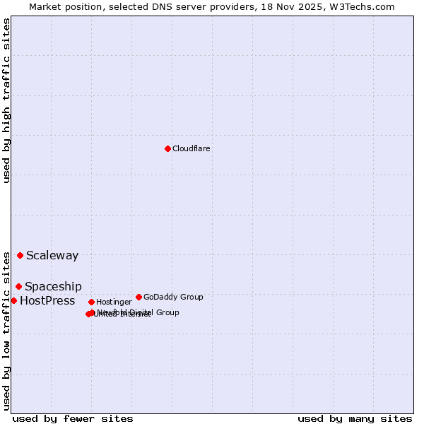 Market position of Scaleway vs. Spaceship vs. HostPress