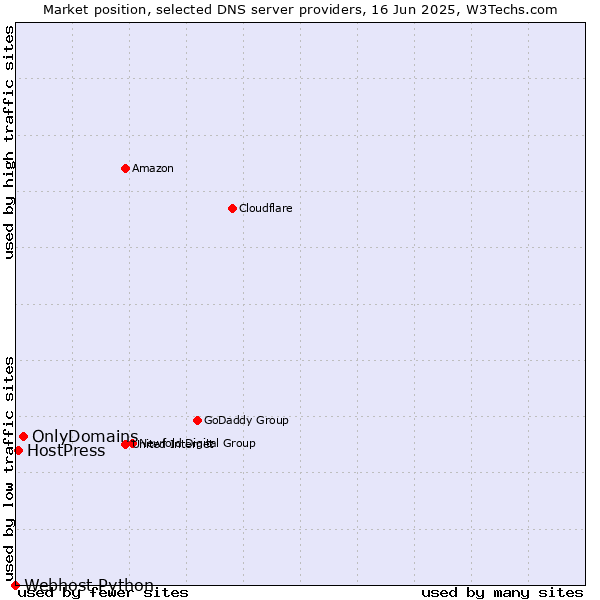 Market position of OnlyDomains vs. HostPress vs. Webhost Python