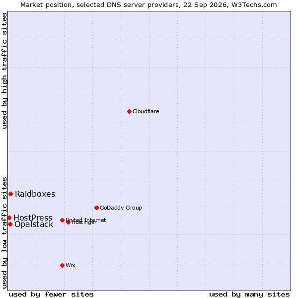 Market position of Raidboxes vs. Opalstack vs. HostPress