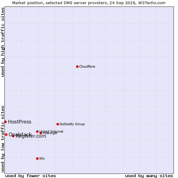 Market position of Register.com vs. Opalstack vs. HostPress