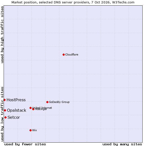 Market position of Setcor vs. Opalstack vs. HostPress