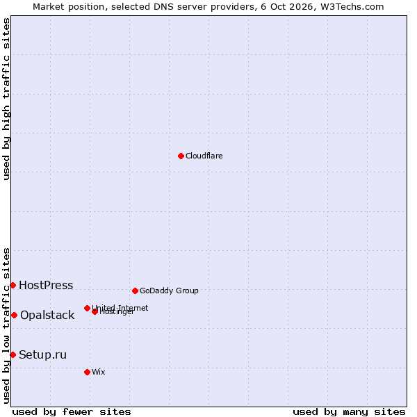 Market position of Opalstack vs. HostPress vs. Setup.ru