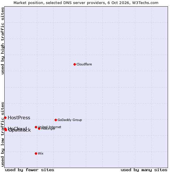 Market position of Opalstack vs. HostPress vs. UpCloud