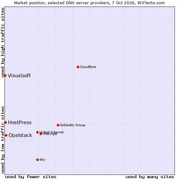 Market position of Opalstack vs. HostPress vs. Visualsoft