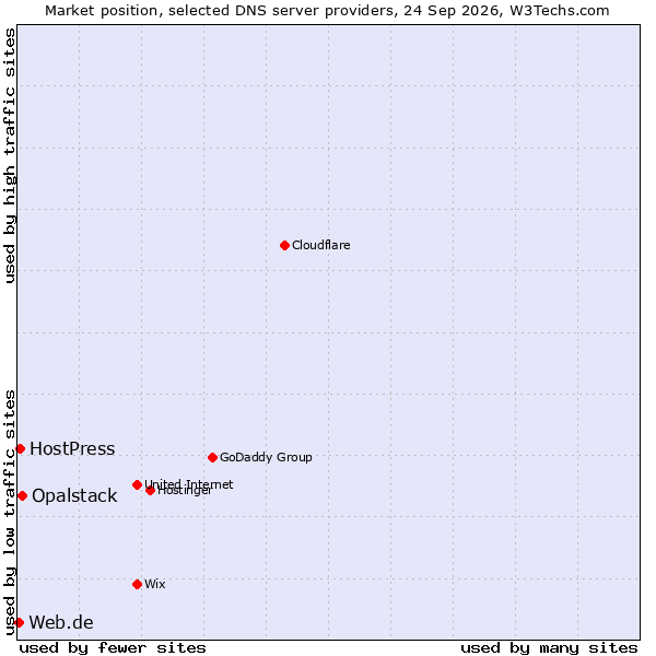 Market position of Opalstack vs. HostPress vs. Web.de