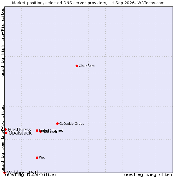 Market position of Opalstack vs. HostPress vs. Webhost Python