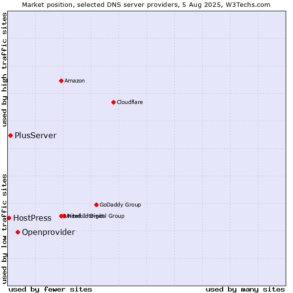 Market position of Openprovider vs. PlusServer vs. HostPress