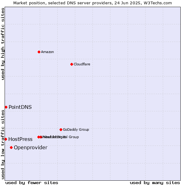 Market position of Openprovider vs. PointDNS vs. HostPress