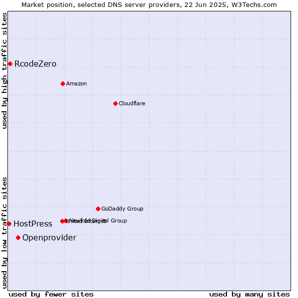 Market position of Openprovider vs. RcodeZero vs. HostPress