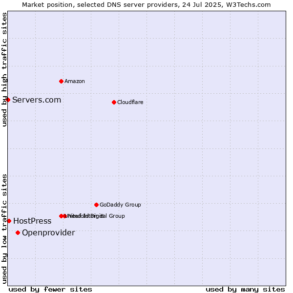 Market position of Openprovider vs. HostPress vs. Servers.com