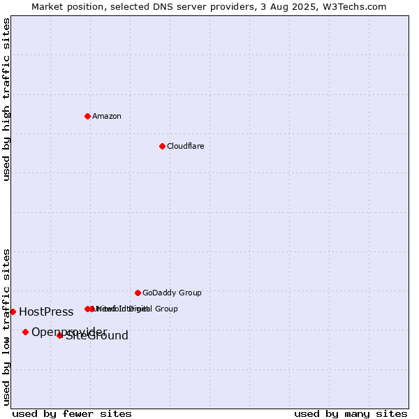 Market position of SiteGround vs. Openprovider vs. HostPress