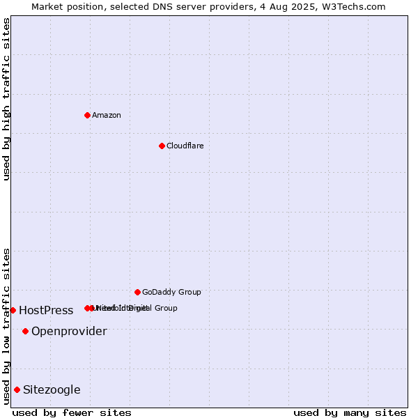 Market position of Openprovider vs. Sitezoogle vs. HostPress
