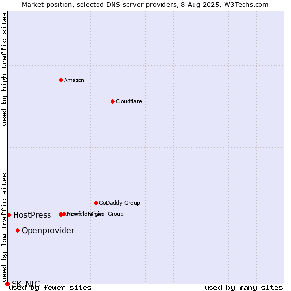 Market position of Openprovider vs. HostPress vs. SK-NIC