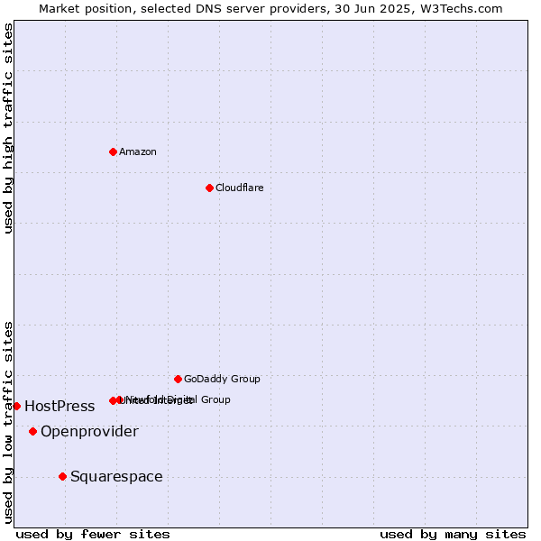 Market position of Squarespace vs. Openprovider vs. HostPress