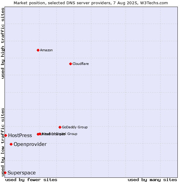 Market position of Openprovider vs. HostPress vs. Superspace