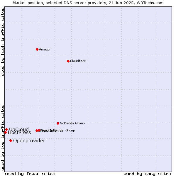 Market position of Openprovider vs. UpCloud vs. HostPress