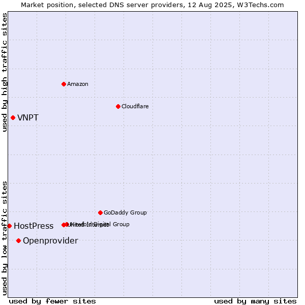 Market position of Openprovider vs. VNPT vs. HostPress