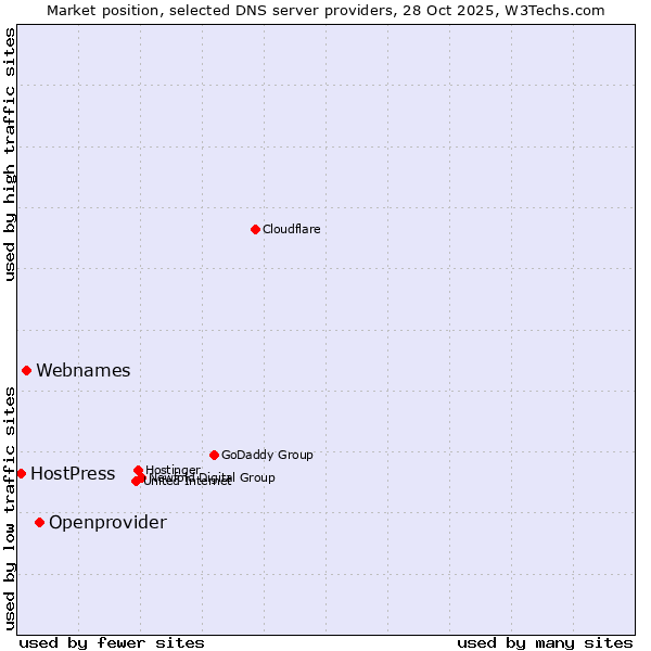 Market position of Openprovider vs. Webnames vs. HostPress