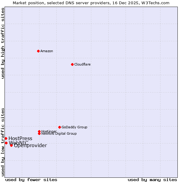 Market position of Openprovider vs. WebNIC vs. HostPress