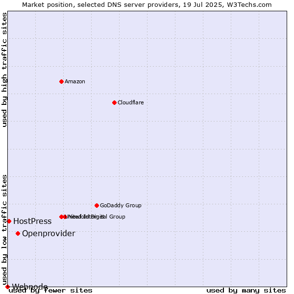 Market position of Openprovider vs. HostPress vs. Webnode