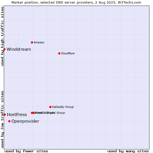 Market position of Openprovider vs. HostPress vs. Windstream