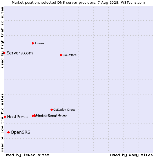 Market position of OpenSRS vs. HostPress vs. Servers.com
