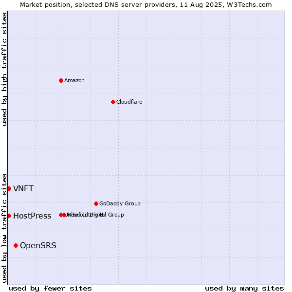 Market position of OpenSRS vs. VNET vs. HostPress