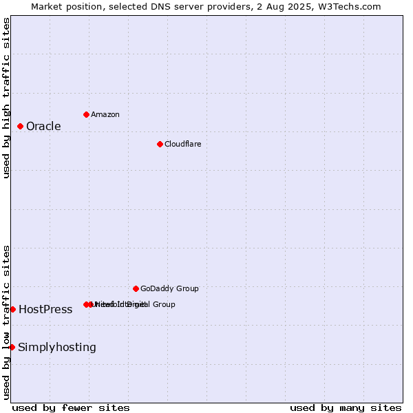Market position of Oracle vs. HostPress vs. Simplyhosting