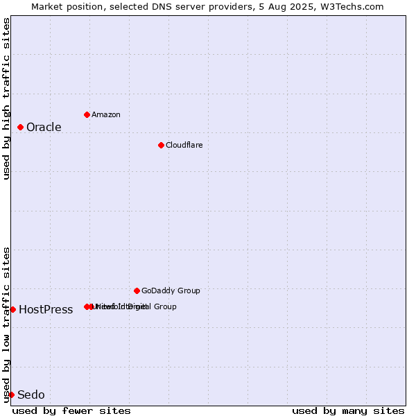 Market position of Oracle vs. HostPress vs. Sedo
