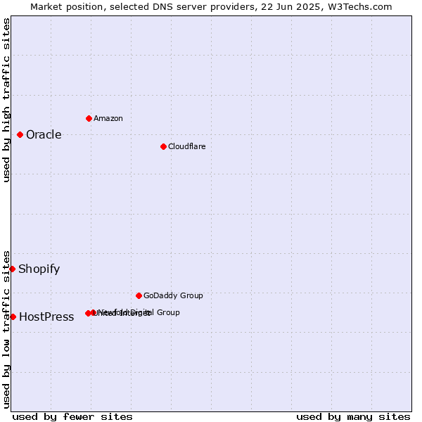 Market position of Oracle vs. HostPress vs. Shopify