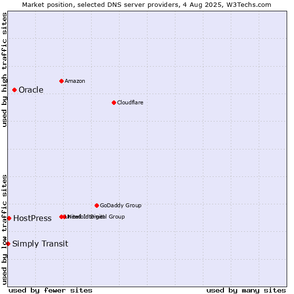 Market position of Oracle vs. HostPress vs. Simply Transit