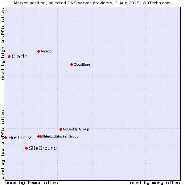 Market position of SiteGround vs. Oracle vs. HostPress