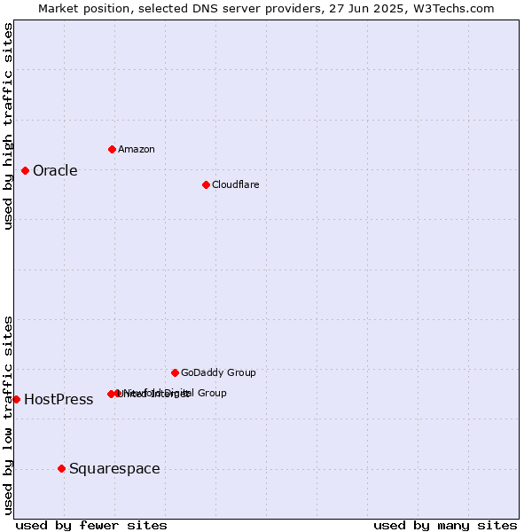 Market position of Squarespace vs. Oracle vs. HostPress