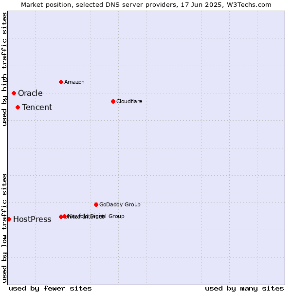 Market position of Tencent vs. Oracle vs. HostPress