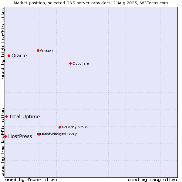 Market position of Oracle vs. Total Uptime vs. HostPress