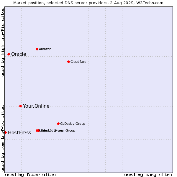 Market position of Your.Online vs. Oracle vs. HostPress