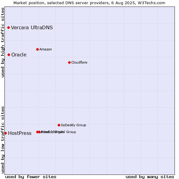 Market position of Oracle vs. Vercara UltraDNS vs. HostPress