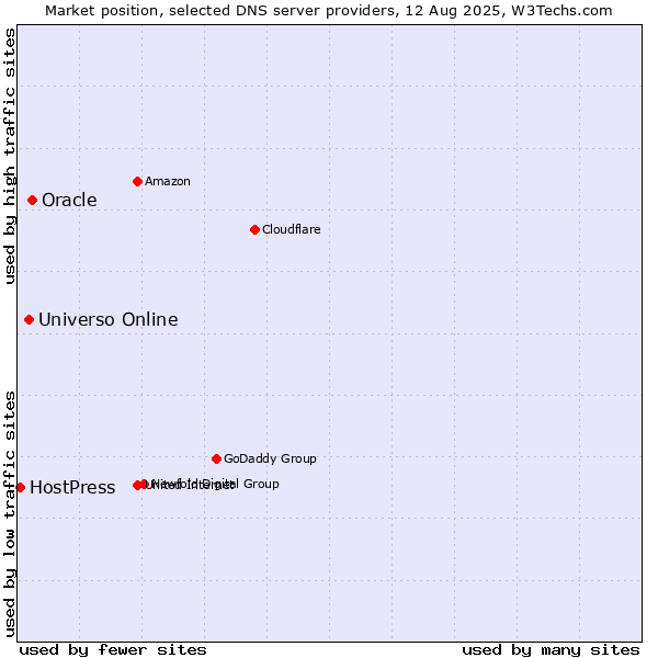 Market position of Oracle vs. Universo Online vs. HostPress