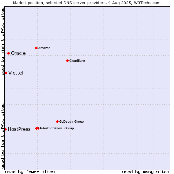 Market position of Oracle vs. Viettel vs. HostPress
