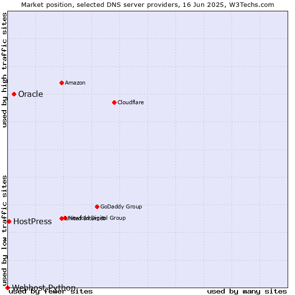 Market position of Oracle vs. HostPress vs. Webhost Python