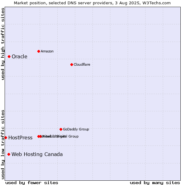 Market position of Oracle vs. Web Hosting Canada vs. HostPress