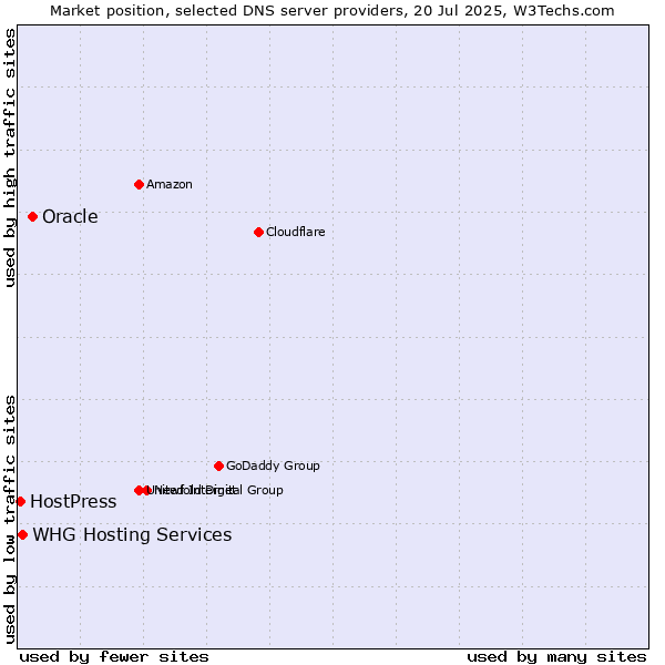 Market position of Oracle vs. HostPress vs. WHG Hosting Services