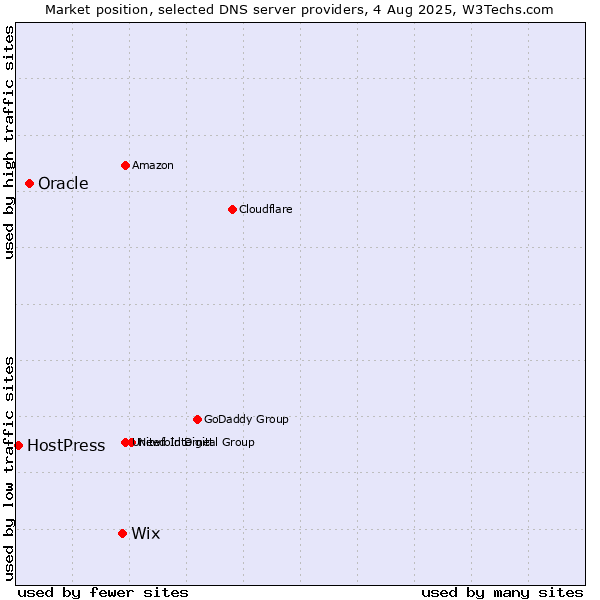 Market position of Wix vs. Oracle vs. HostPress