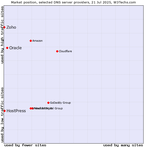 Market position of Oracle vs. HostPress vs. Zoho