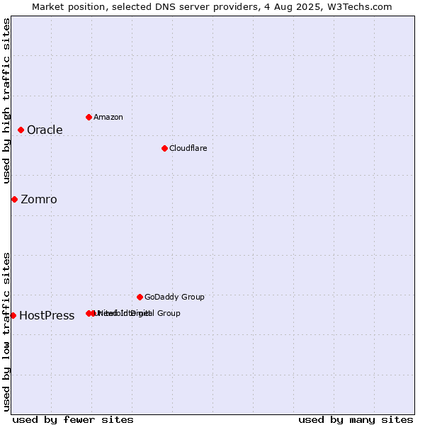 Market position of Oracle vs. Zomro vs. HostPress