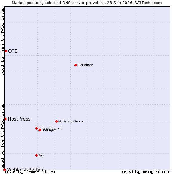 Market position of OTE vs. HostPress vs. Webhost Python