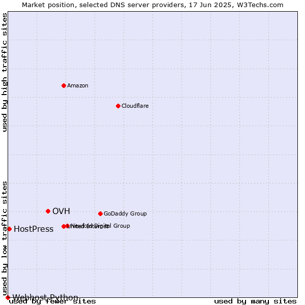 Market position of OVH vs. HostPress vs. Webhost Python