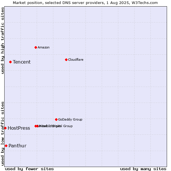 Market position of Tencent vs. Panthur vs. HostPress