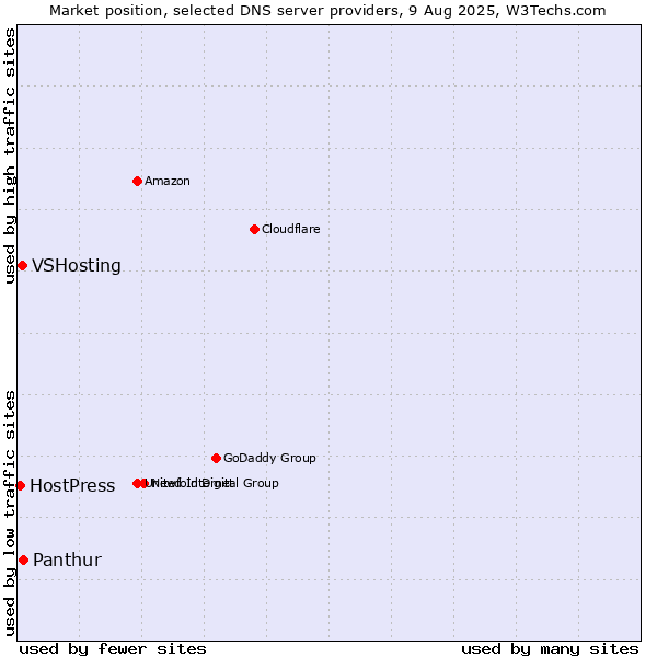 Market position of Panthur vs. VSHosting vs. HostPress