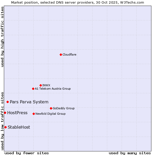 Market position of Pars Parva System vs. StableHost vs. HostPress